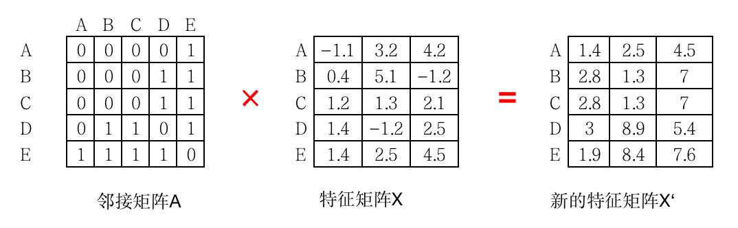 邻接矩阵聚类