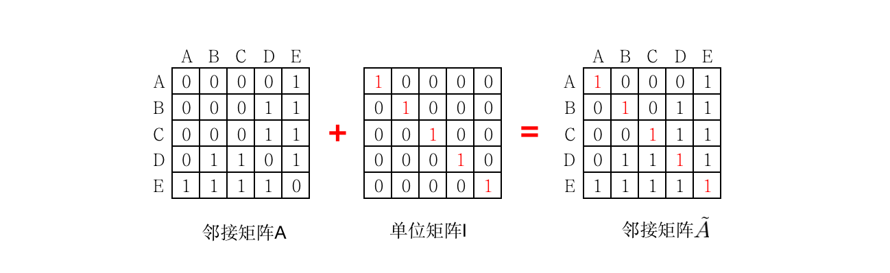 增加单位矩阵的邻接矩阵