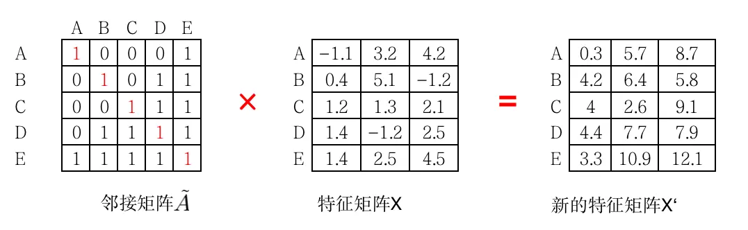 新邻接矩阵聚类