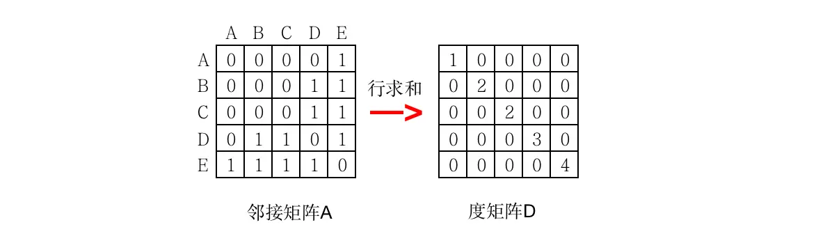 邻接矩阵行求和得到度矩阵