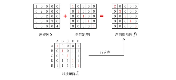 考虑自身信息的度矩阵