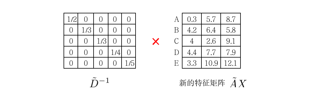 邻接矩阵归一化